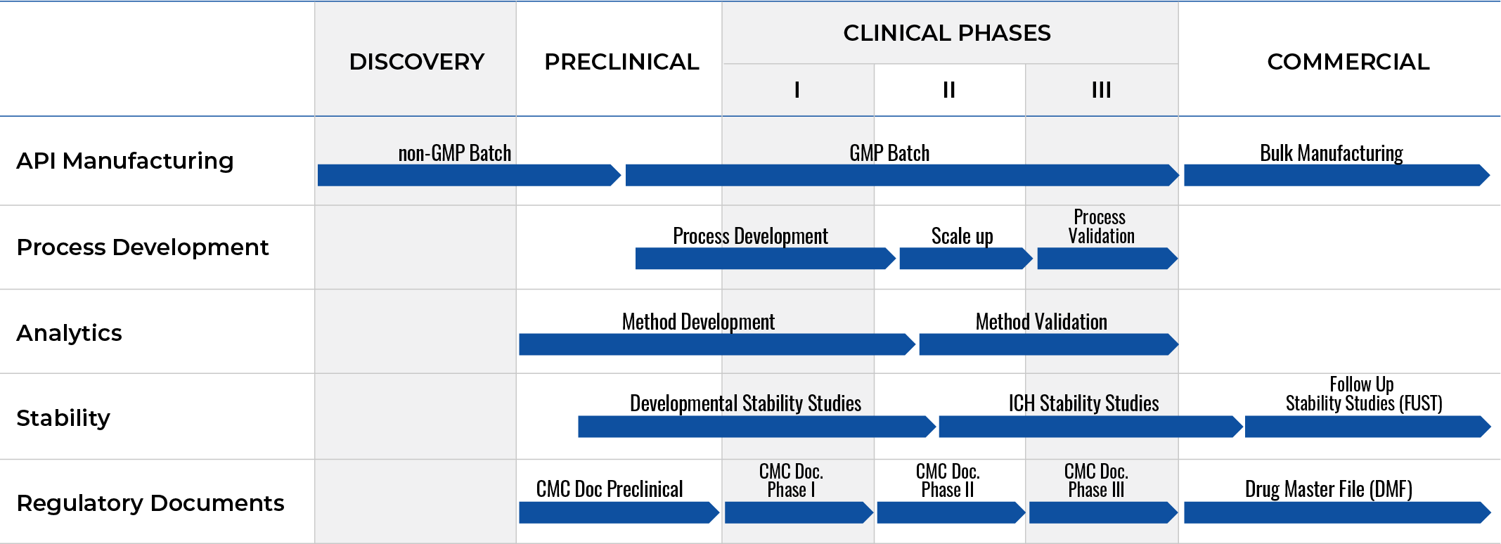 Oligo-clinical phases_sm Clinical phases of Oligonucleotide Manufacturing
